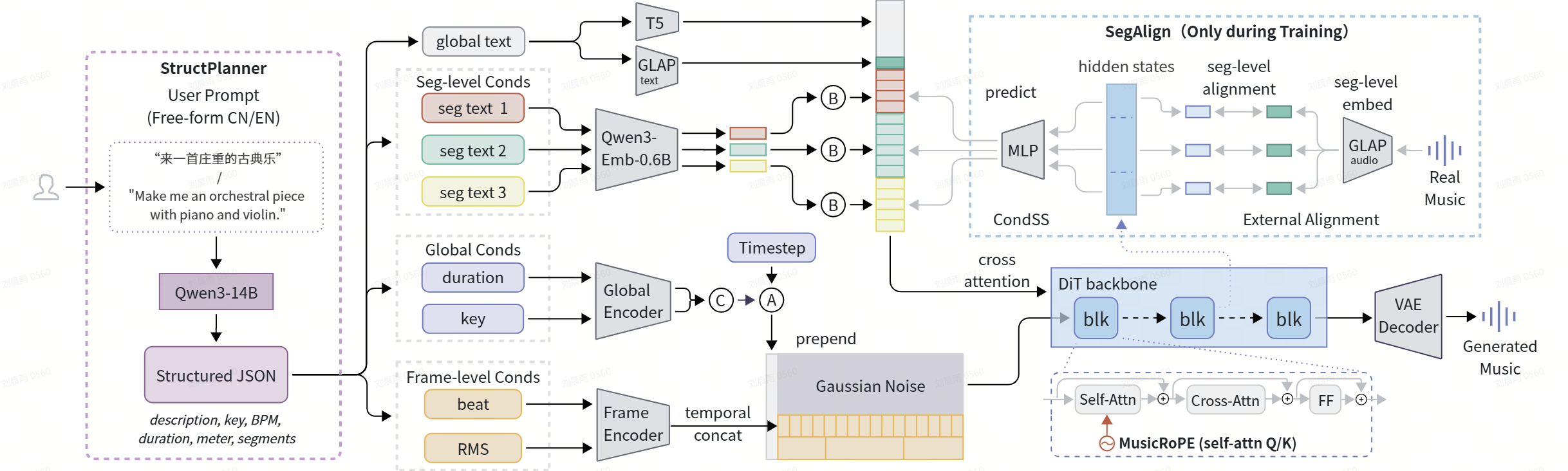 MuseGran Framework Overview